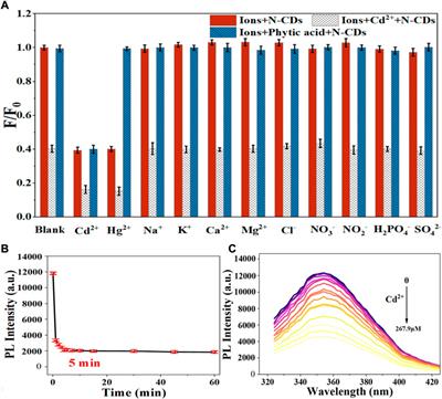 One-step synthesis of highly fluorescent carbon dots as fluorescence sensors for the parallel detection of cadmium and mercury ions